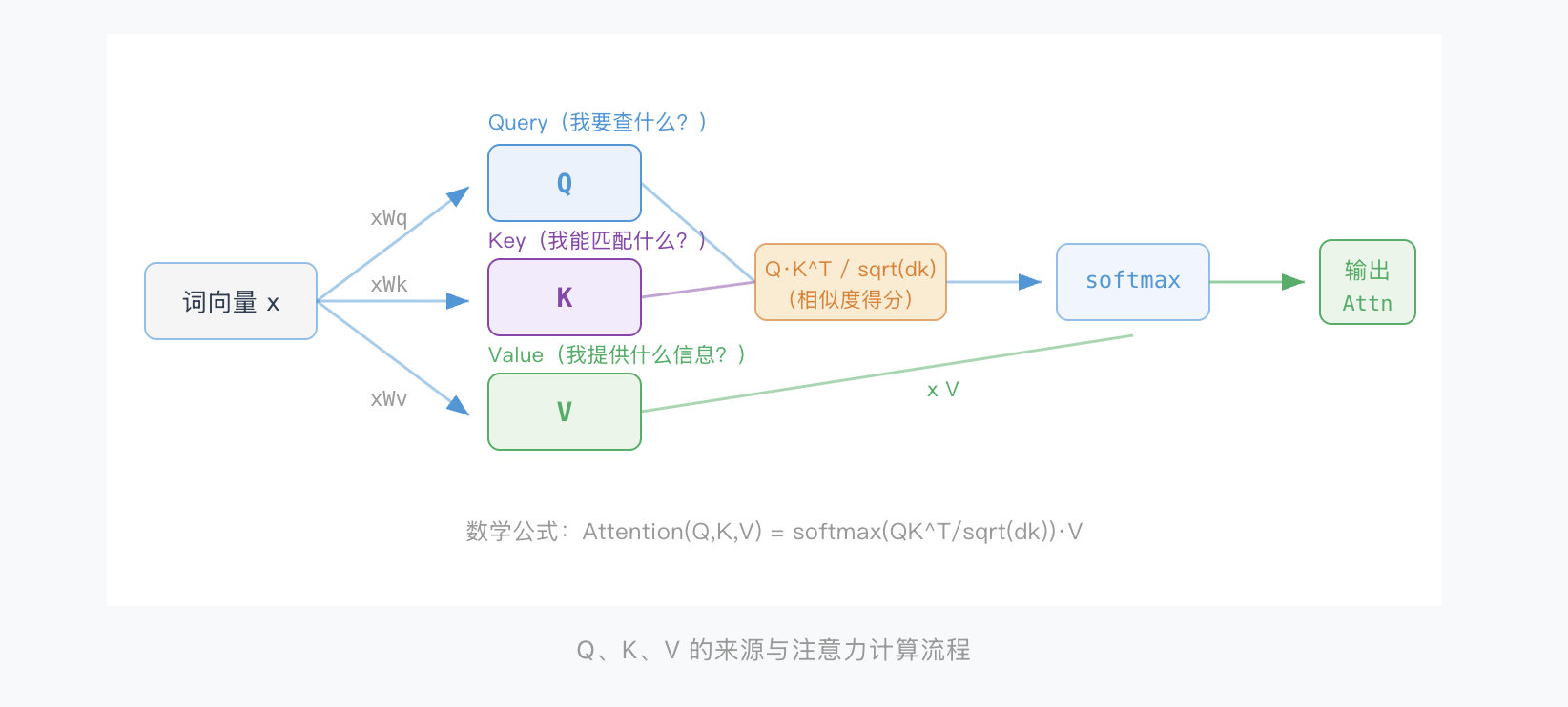 Transformer 模型 Transformer 模型