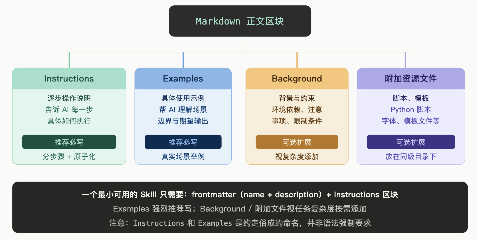 Skills 基本结构 Skills 基本结构