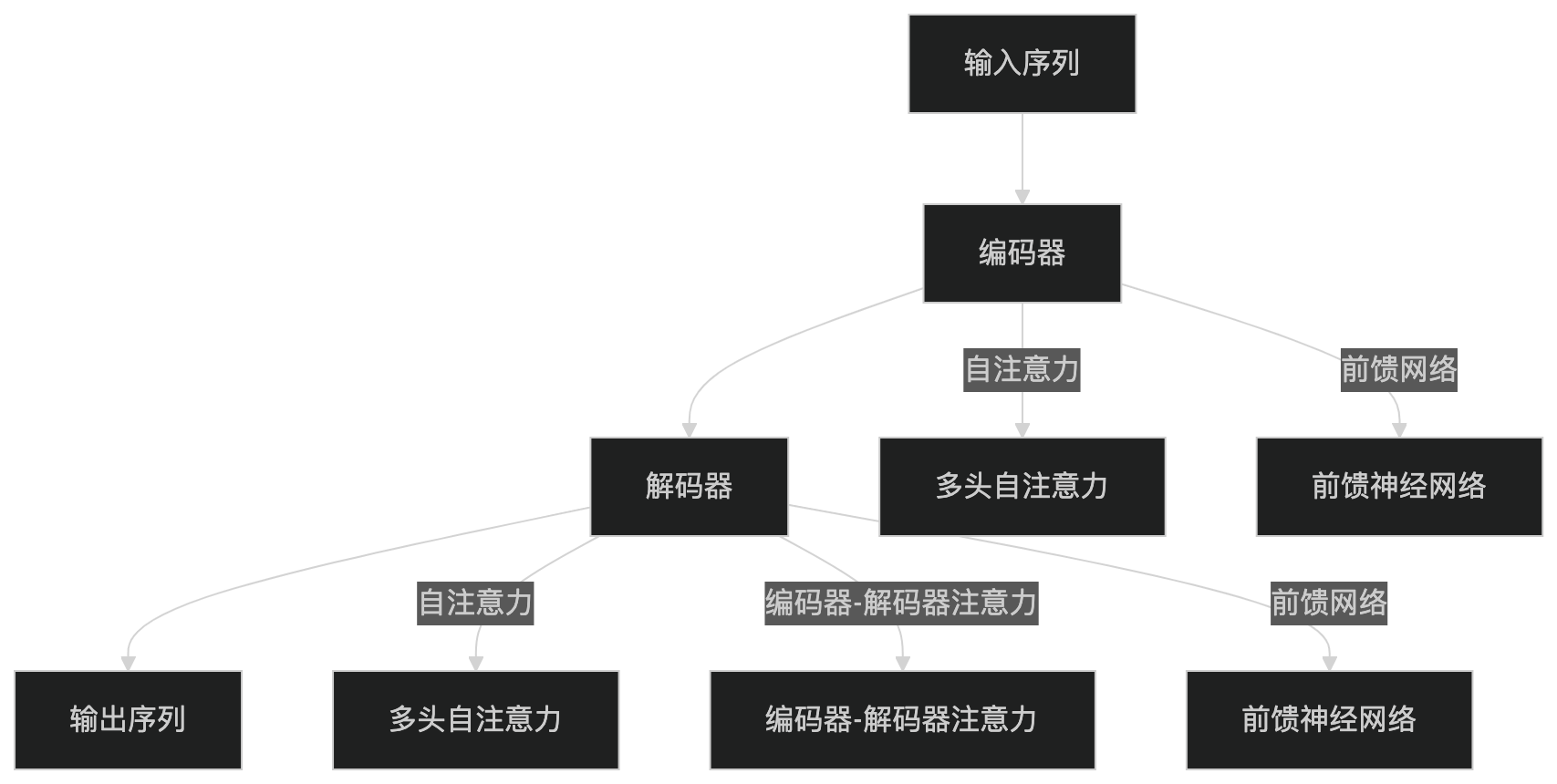 Transformer 模型 Transformer 模型