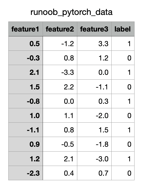 PyTorch 数据集 PyTorch 数据集