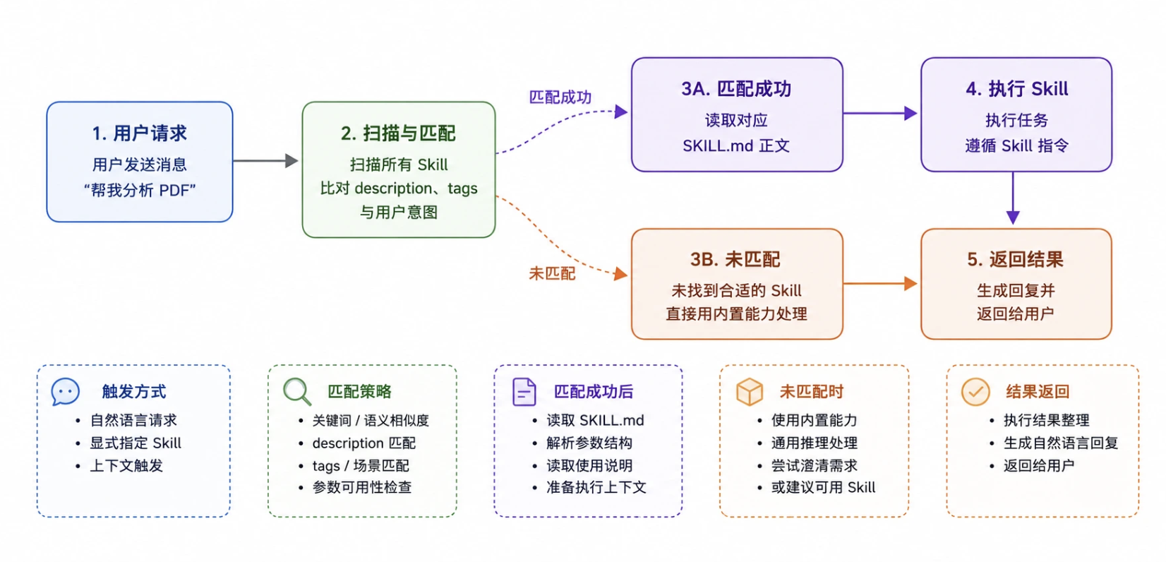 Skills 触发机制 Skills 触发机制