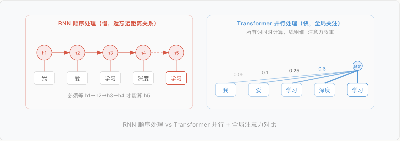 Transformer 模型 Transformer 模型