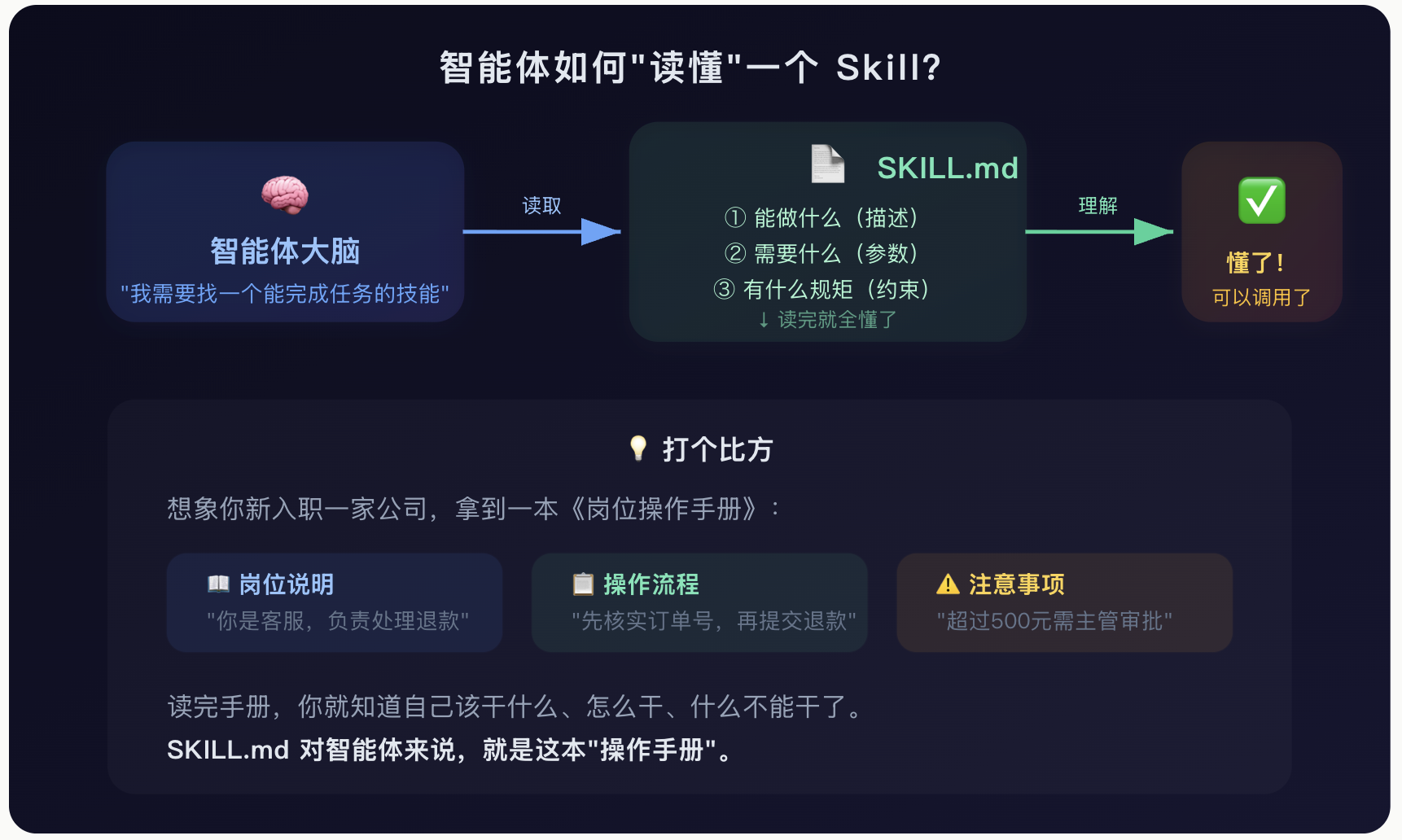 Skills 工作原理 Skills 工作原理
