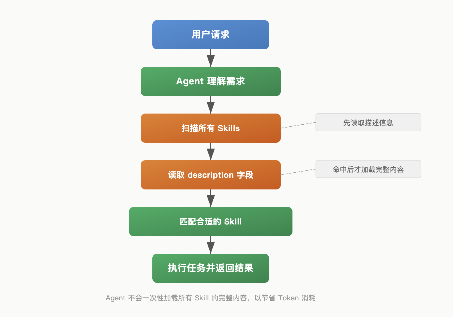 Skills 目录结构