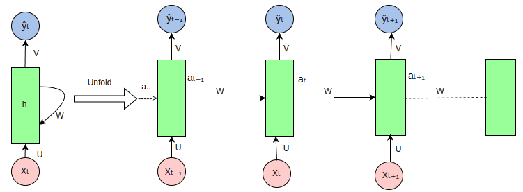 PyTorch 循环神经网络(RNN) PyTorch 循环神经网络(RNN)