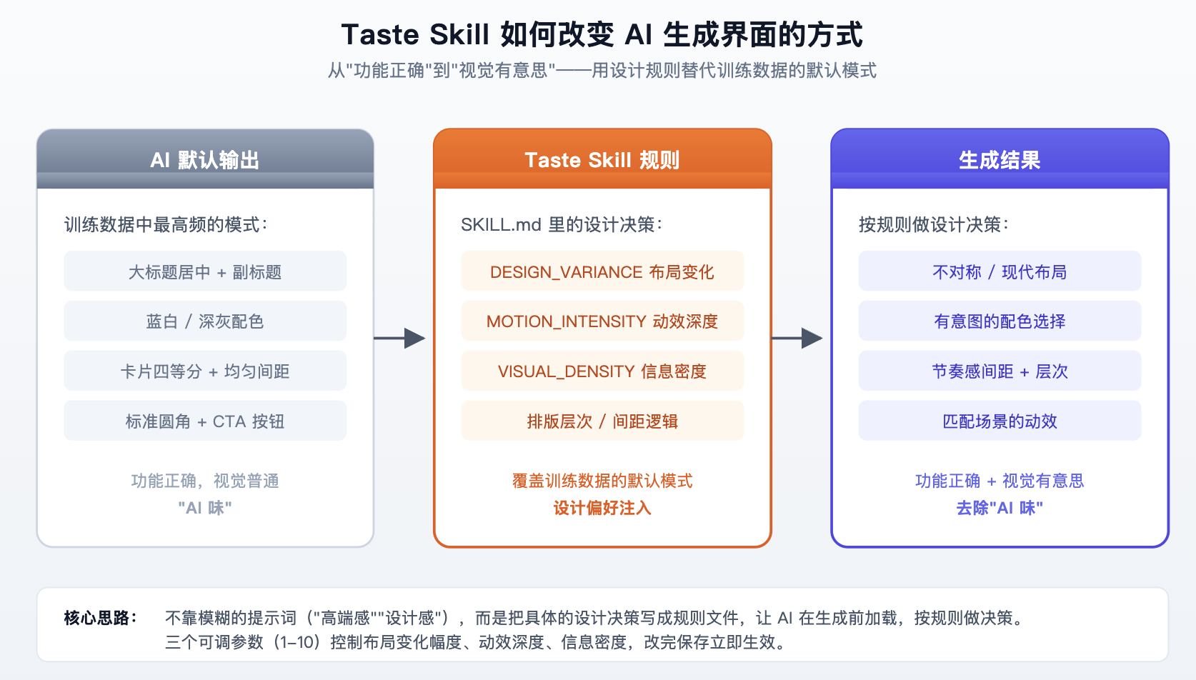 Taste Skill Taste Skill