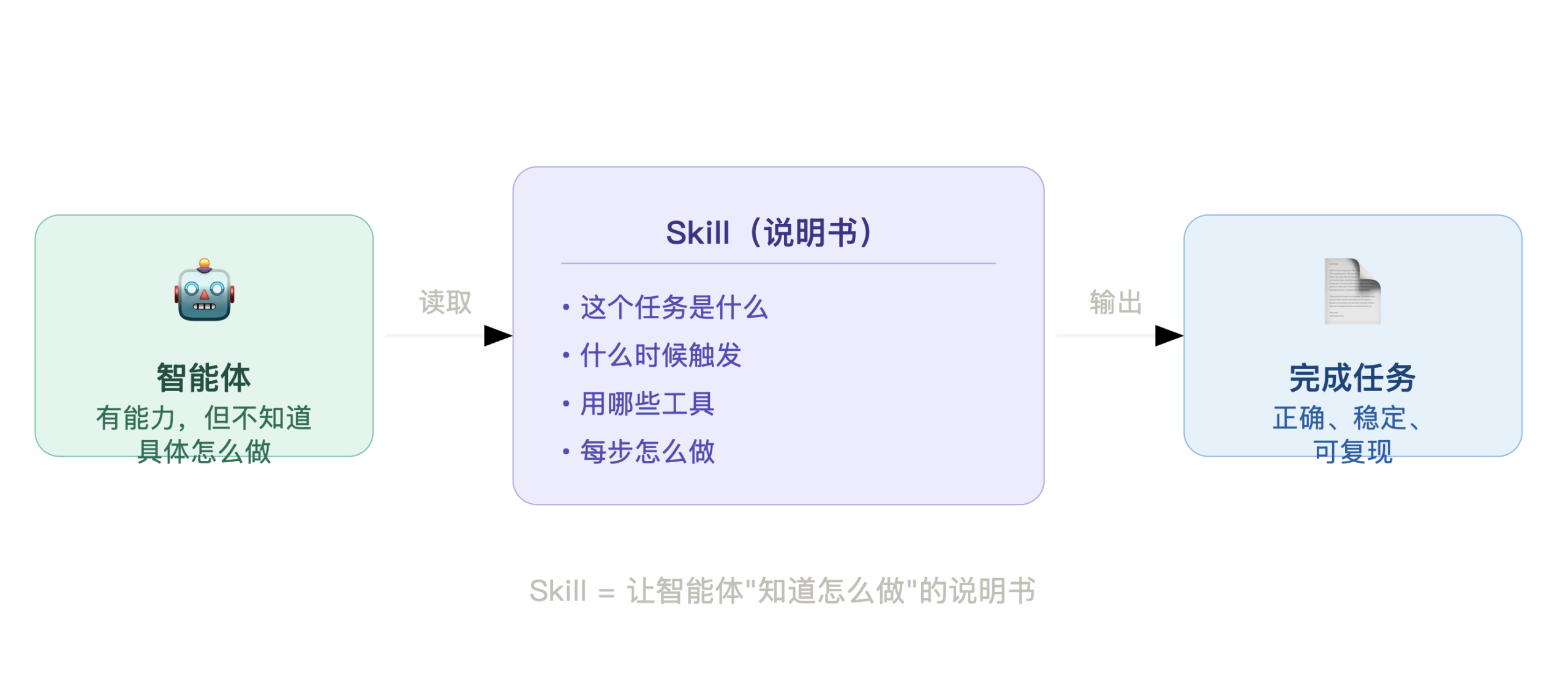 Skills 简介 Skills 简介