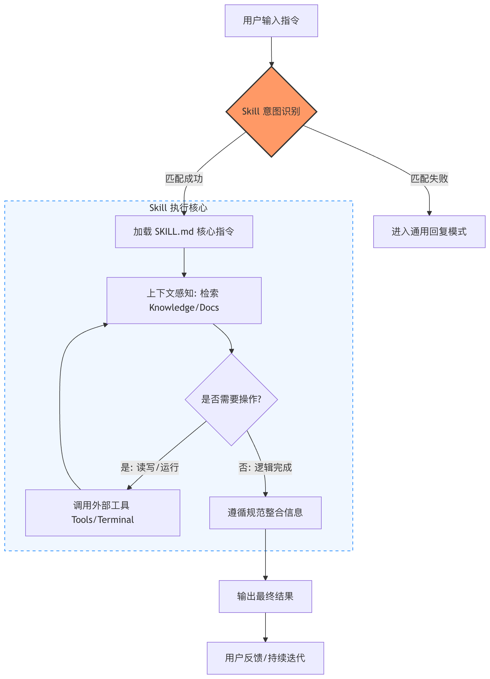 Skills 工作原理 Skills 工作原理