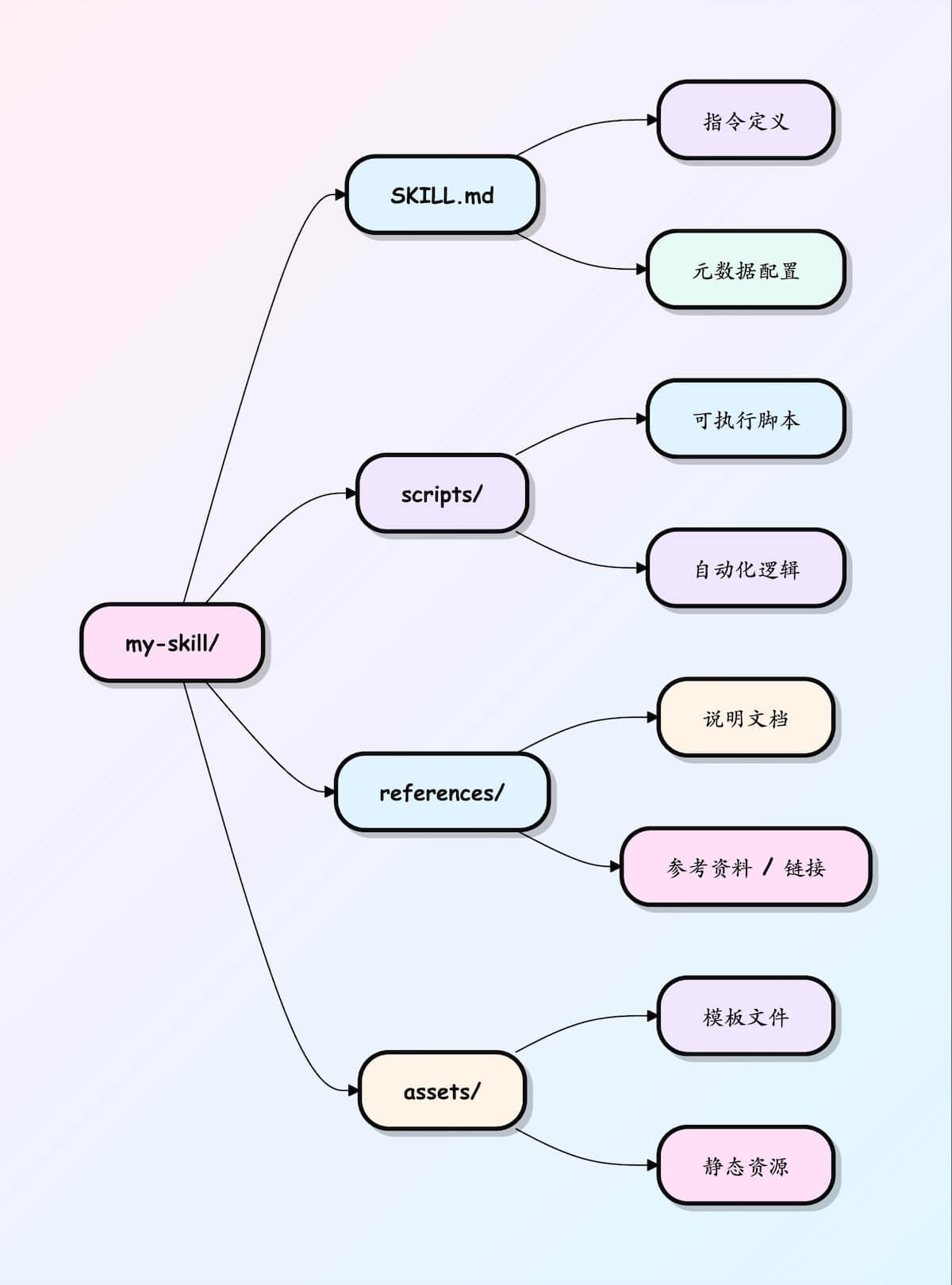Skills 基本结构 Skills 基本结构