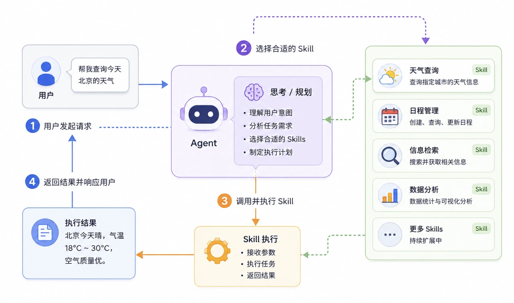Skills 工作原理 Skills 工作原理