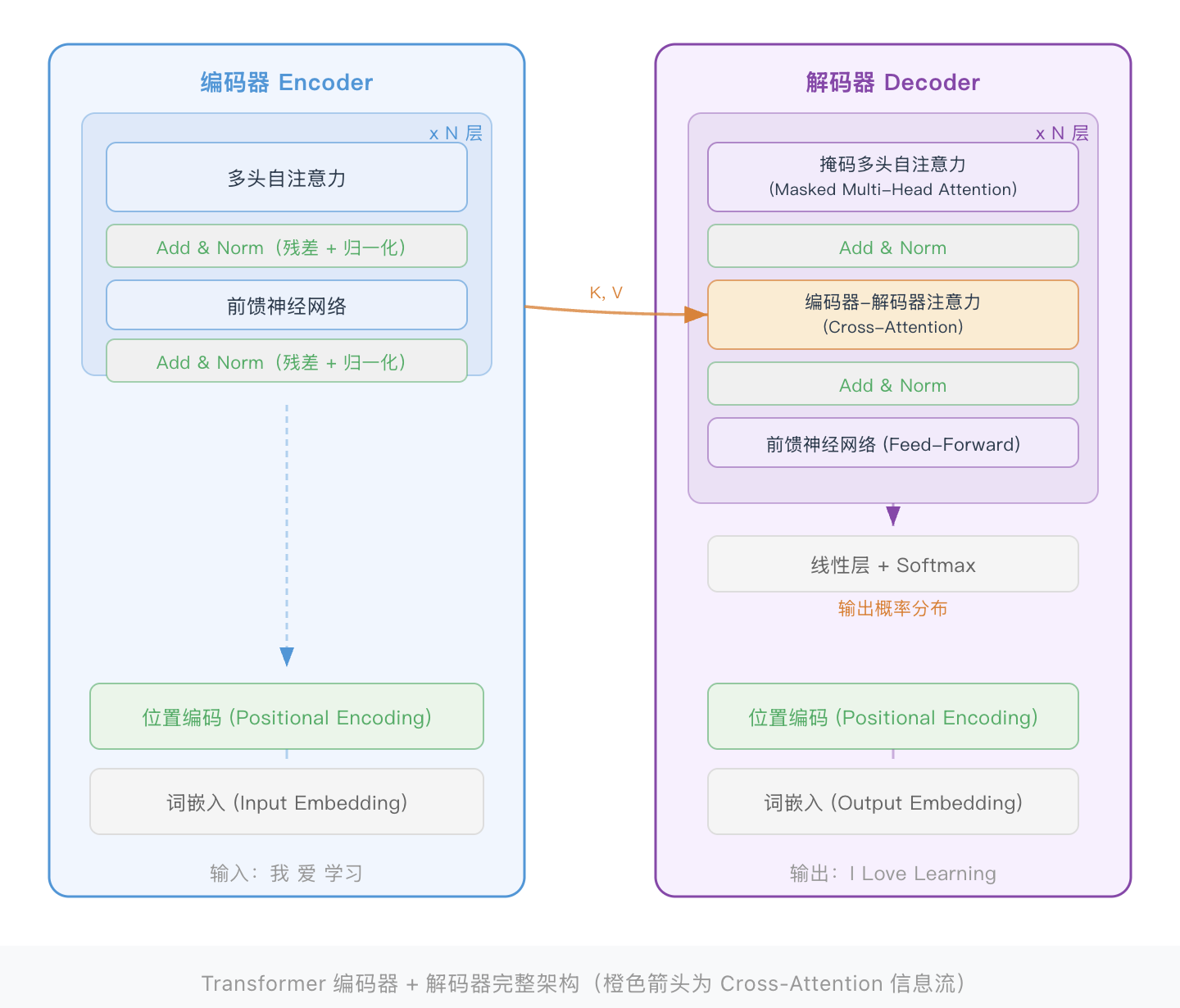 Transformer 模型 Transformer 模型
