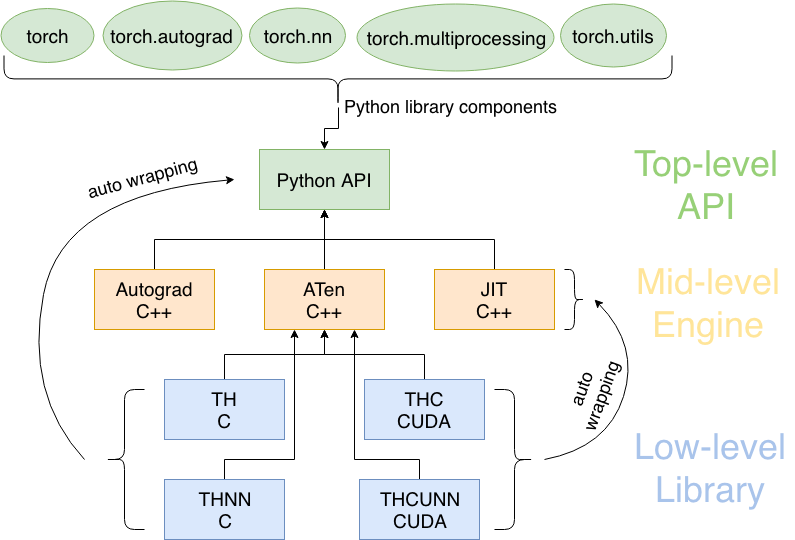 PyTorch 基础 PyTorch 基础
